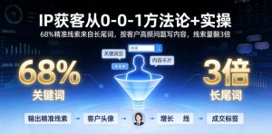 IP获客从0-1方法论+实操 精准线索来自长尾词按客户高频问题写内容 - 汇创资源网-一个提供最全的虚拟资源网站|汇创资源网-一个提供最全的虚拟资源网站